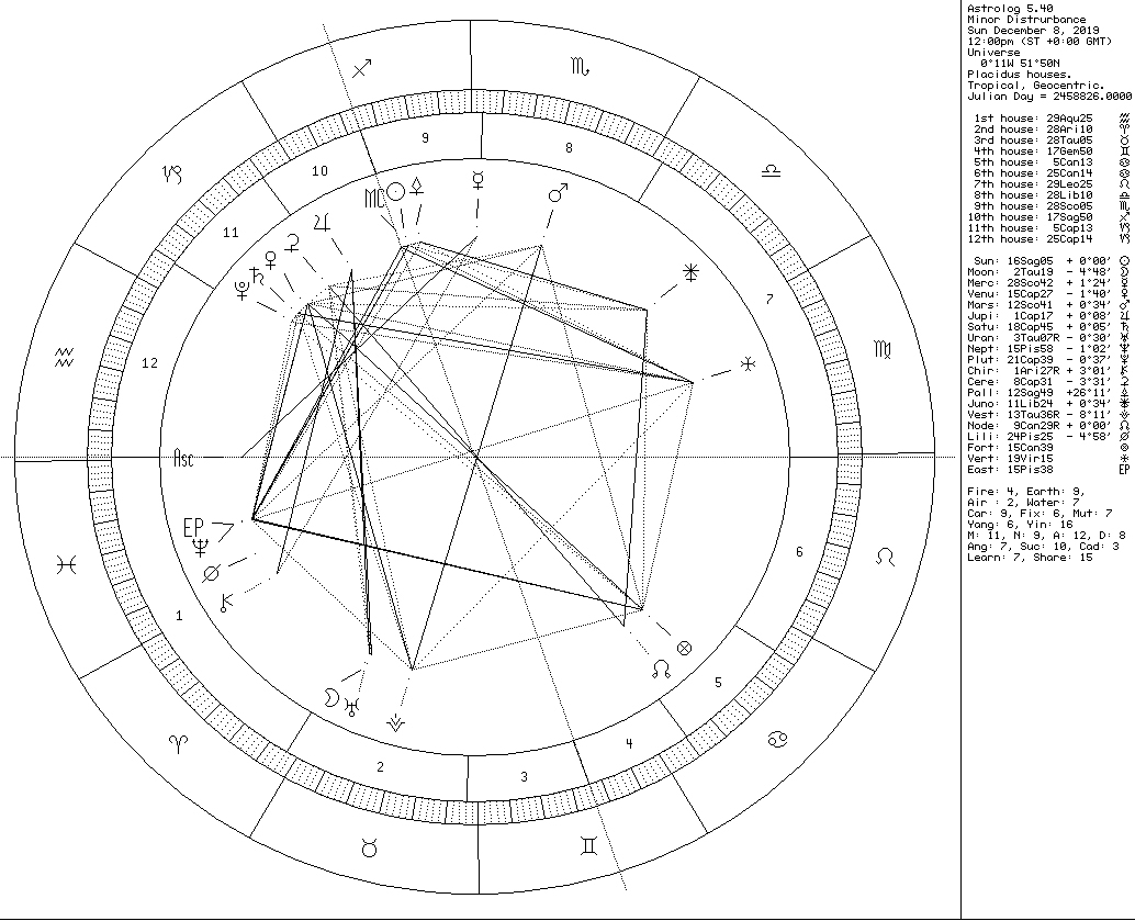 Minor Disturbance Chart